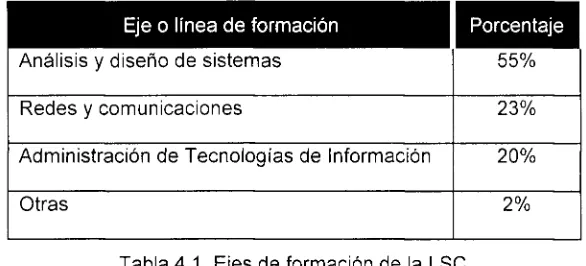 Tabla 4.1. Ejes de formación de la LSC. 