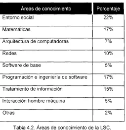 Tabla 4.2. Áreas de conocimiento de la LSC. 
