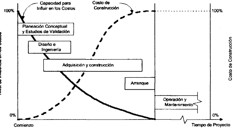 Figura  2.2:  Habilidad  para  influenciar  los  costos  a  través  de  la  vida  del  proyecto. 