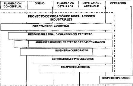 Figura  4 . 1 :  Fases  del  ciclo  de  creación  de  instalaciones  industriales  en  que  interviene  cada uno  de  los  roles. 