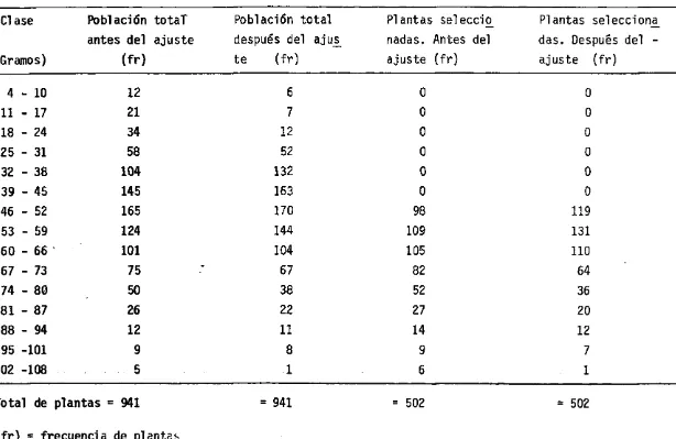 Cuadro  2 . ­  Distribución  de  las  frecuencias  del  rendimiento  de  girasol  (Hélianthus  annuus  L.)  antes  y 