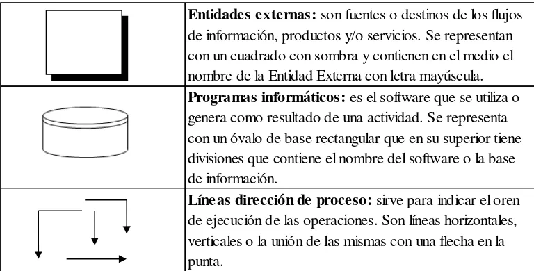 Tabla N° 6.  Simbología de procesos adicional Fuente: Ana Lucía Avilés (2008) 