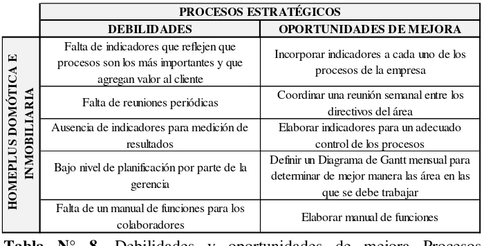 Tabla N° 8.Elaborado por:  Debilidades y oportunidades de mejora Procesos Estratégicos    Belén Reyes (2015) 