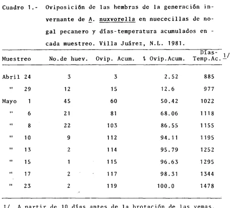 Cuadro 1.- Oviposición de las hembras de la generación in-