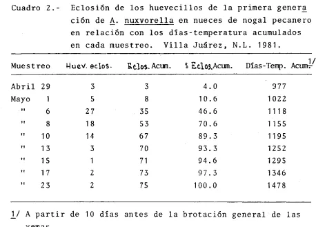 Cuadro 2.- Eclosión de los huevecillos de la primera genera 