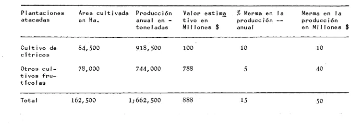 Tabla 1.- Daños ocasionados por A^. I udens en la producción de cítricos, mangos y otros 