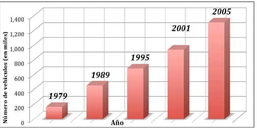 Figura 1.1.   Crecimiento de la Flota Vehicular en el AMM desde 1979 a 2005. (Fuente: Consejo Estatal del Transporte Vehicular del Estado de Nuevo León, 2005) 