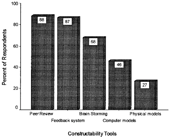 Figura 1. Utilización de herramientas de constructabilidad. (Arditil David et al 2002)