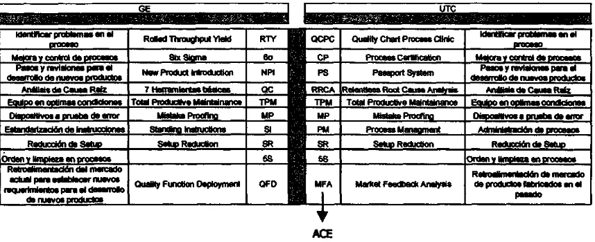 Tabla 1.1 Algunos sistemas de mejora usados por GE y LTTC