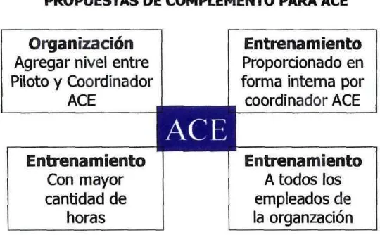 Figura 4.3 Propuestas de complemento para ACE en el área de procesos administrativos.