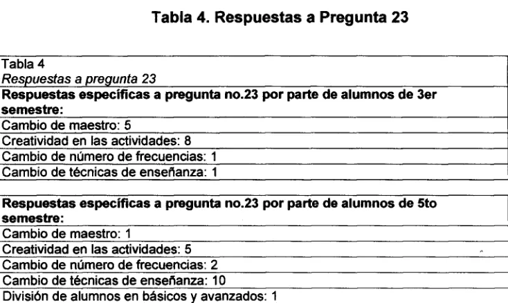 Tabla 4. Respuestas a Pregunta 23 