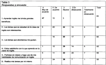 Tabla 3. Respuestas a encuesta 