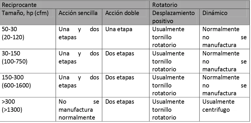 Tabla 2. 2 Matriz de los tipos de compresores disponibles comparado con el tamaño a 100 