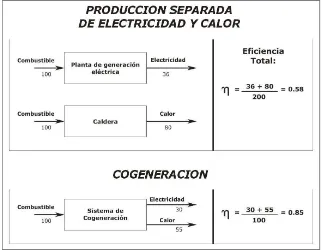 Figura 2. 2 Sistema convencional de generación eléctrica y calentamiento y el sistema de cogeneración