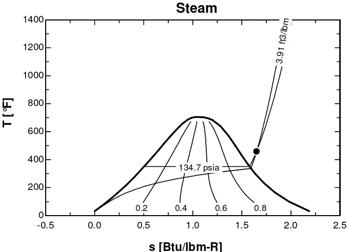 Tabla 3. 7 Condiciones termodinámicas del vapor en equipos de cogeneración [7].