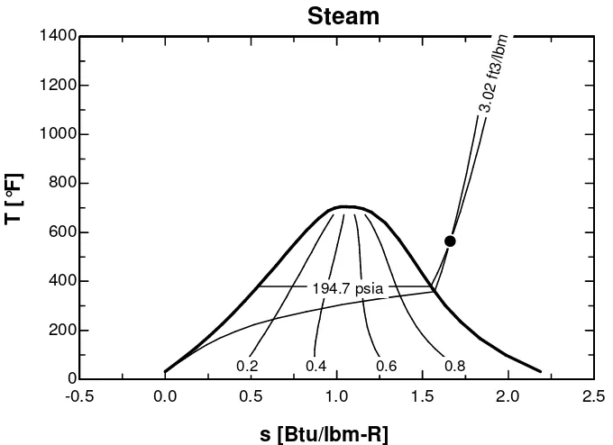 Figura 3. 8 Diagrama de Temperatura vs. Entalpía para condiciones de vapor en  cogeneración
