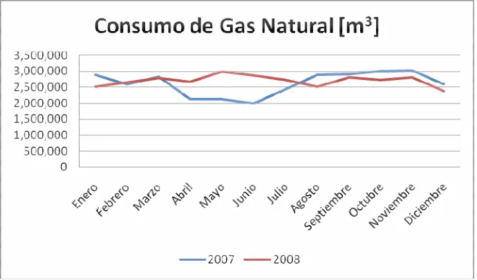 Figura 3. 10 Consumos de gas natural de 2007 y 2008. 