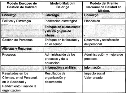 Tabla 3 Tabla elementos de los principales modelos de Calidad 