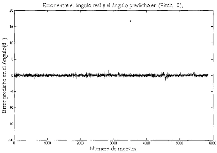 Figura 5—7. Error entre el ángulo real y el ángulo predicho en (6) para el modelo de 2GDL. 