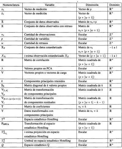 Tabla 1: Variables para el Análisis Dinámico de Componentes Princi-
