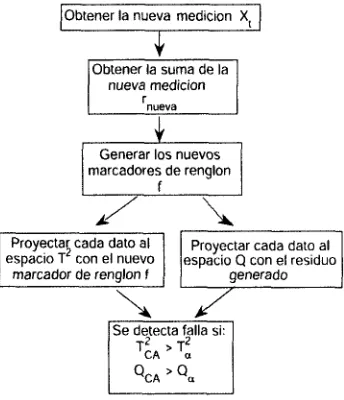 Figura 3.4: Algoritmo para detección de fallas vía el modelo de CA