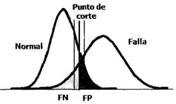 Figura 3.5: VP, FP, FN y VN. Alpositivo; exceder el umbral y no haber falla, se presenta un falso positivo