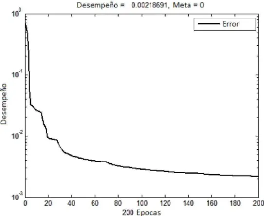 Figura 9­1. Representación de la RNA 2­10­10­3 
