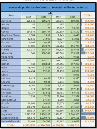 Tabla 1 Ventas de productos de Comercio Justo 