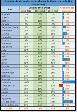 Tabla 2 Crecimiento de las Ventas de productos de Comercio Justo 