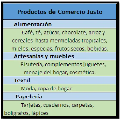 Tabla 3 Productos de Comercio Justo 