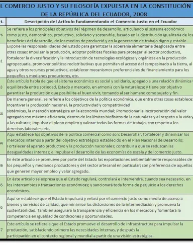 Tabla 4 Comercio Justo presente en la Constitución del Ecuador 2008 
