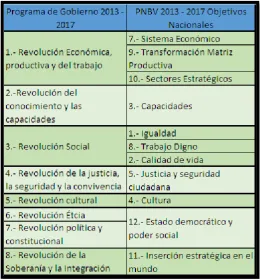 Tabla 5 Coherencia programa de Gobierno y PNBV 2013-2017 