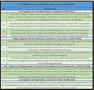 Tabla 6 Leyes secundarias que se orientan al Comercio Justo 