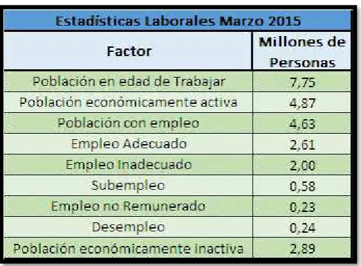 Tabla 9 Estadísticas Laborales para Marzo 2015 