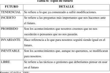 Tabla 6: Tipos de futuro 