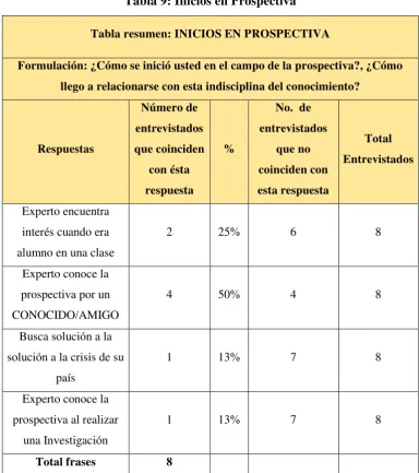 Tabla 9: Inicios en Prospectiva 