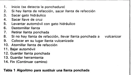 Tabla 1 Algoritmo para sustituir una llanta ponchada 