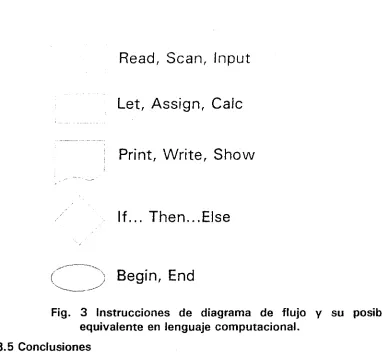 Fig. 3 Instrucciones de diagrama de flujo y su posible 