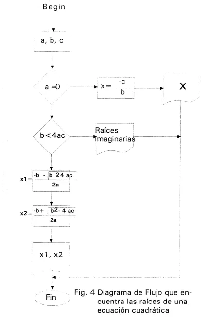 Fig. 4 Diagrama de Flujo que en­