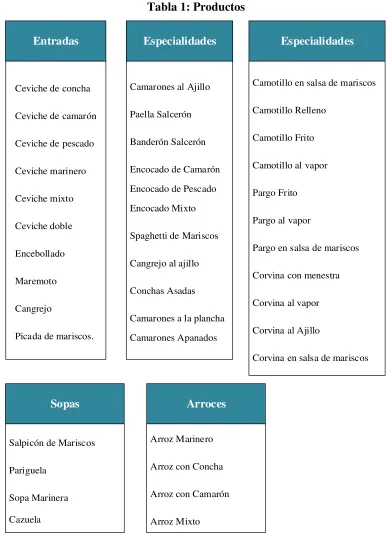 Tabla 1: Productos 