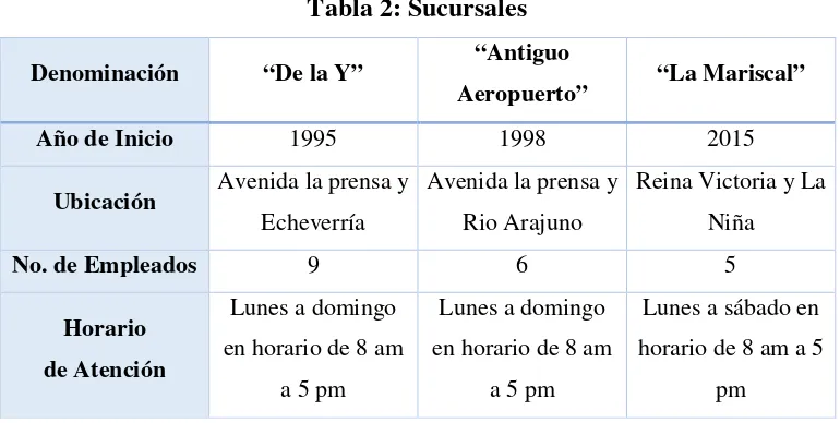 Tabla 2: Sucursales 