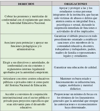 Tabla 1. Derecho y Obligaciones de la Instituciones Educativas Particulares 