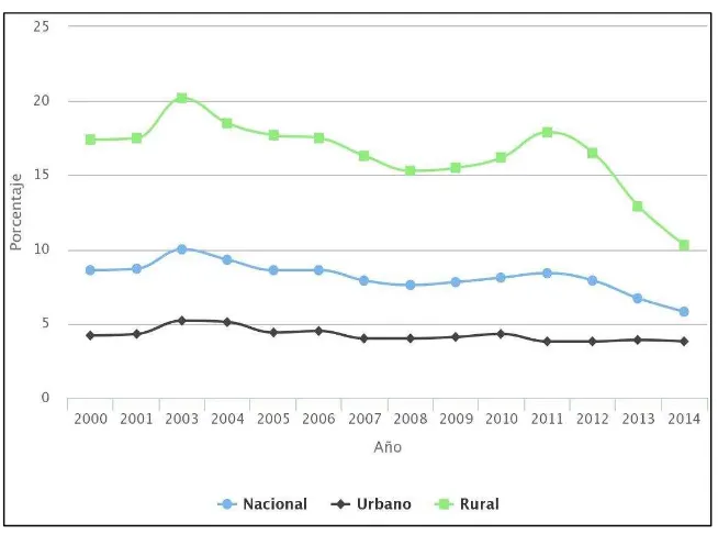 Figura 7. Nivel de Analfabetismo en Ecuador  (INEC, 2011) 