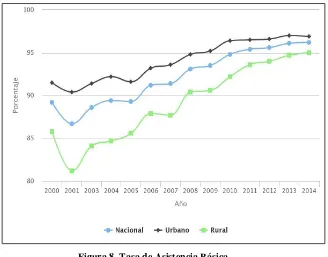 Figura 8. Tasa de Asistencia Básica 