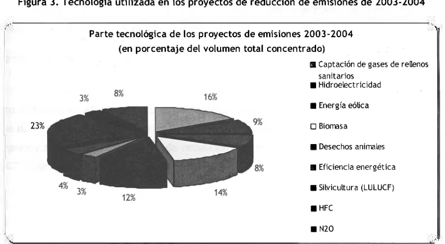 Figura  3.  Tecnología  utilizada  en  los proyectos de  reducción  de emisiones de  2003­2004 