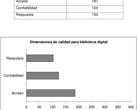 Tabla 4.6 Dimensiones de calidad para Biblioteca Digital 