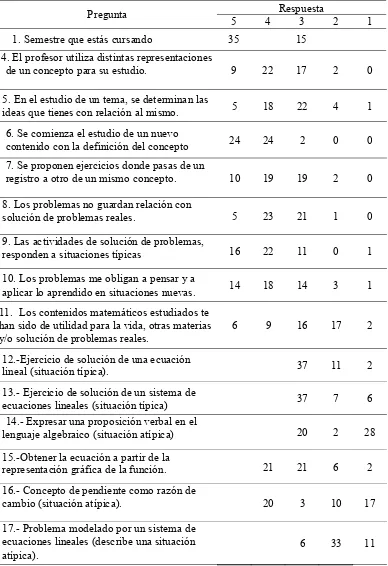 Tabla 7 Frecuencia de respuestas a preguntas del cuestionario a alumnos 