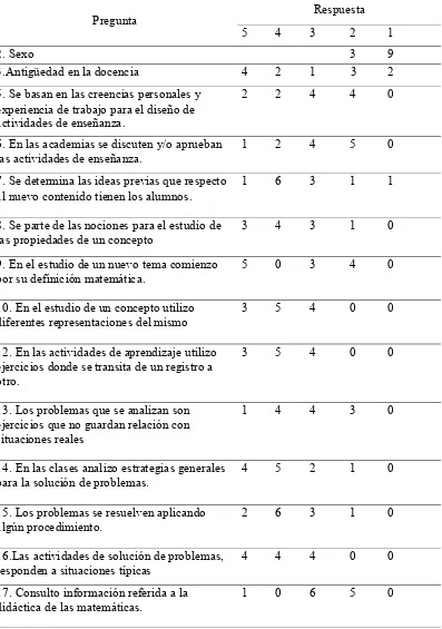 Tabla 6 Frecuencia de las respuestas a las preguntas del cuestionario a profesores. 