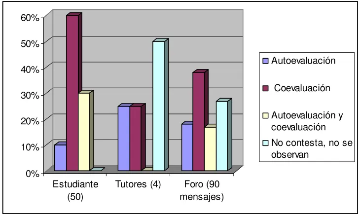 Figura 4 Evaluación en los foros de discusión. 