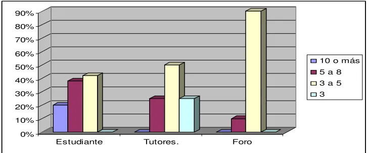 Figura 2  Número de participantes en el foro 